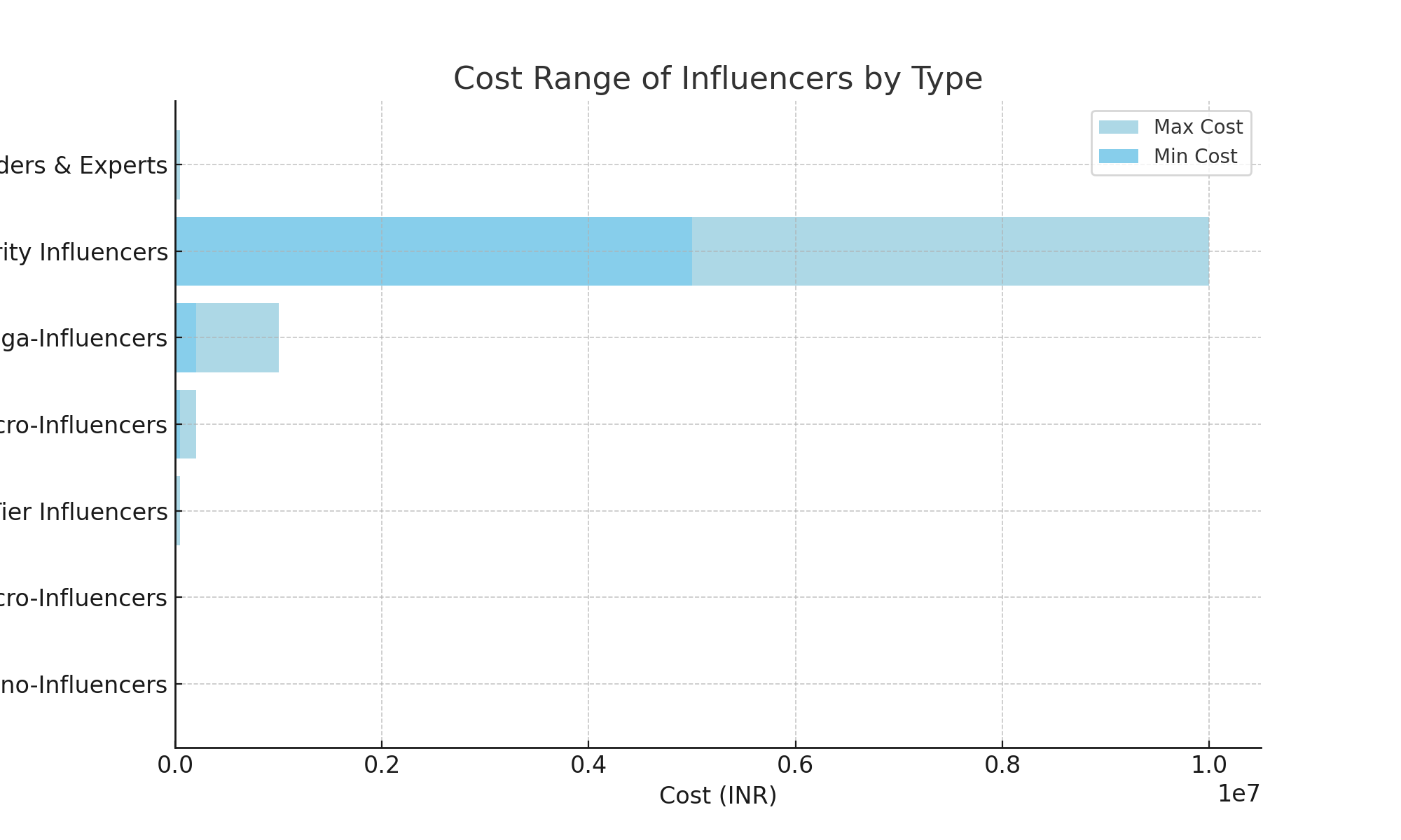 A horizontal bar graph showcasing the cost range of various types of social media influencers in INR.