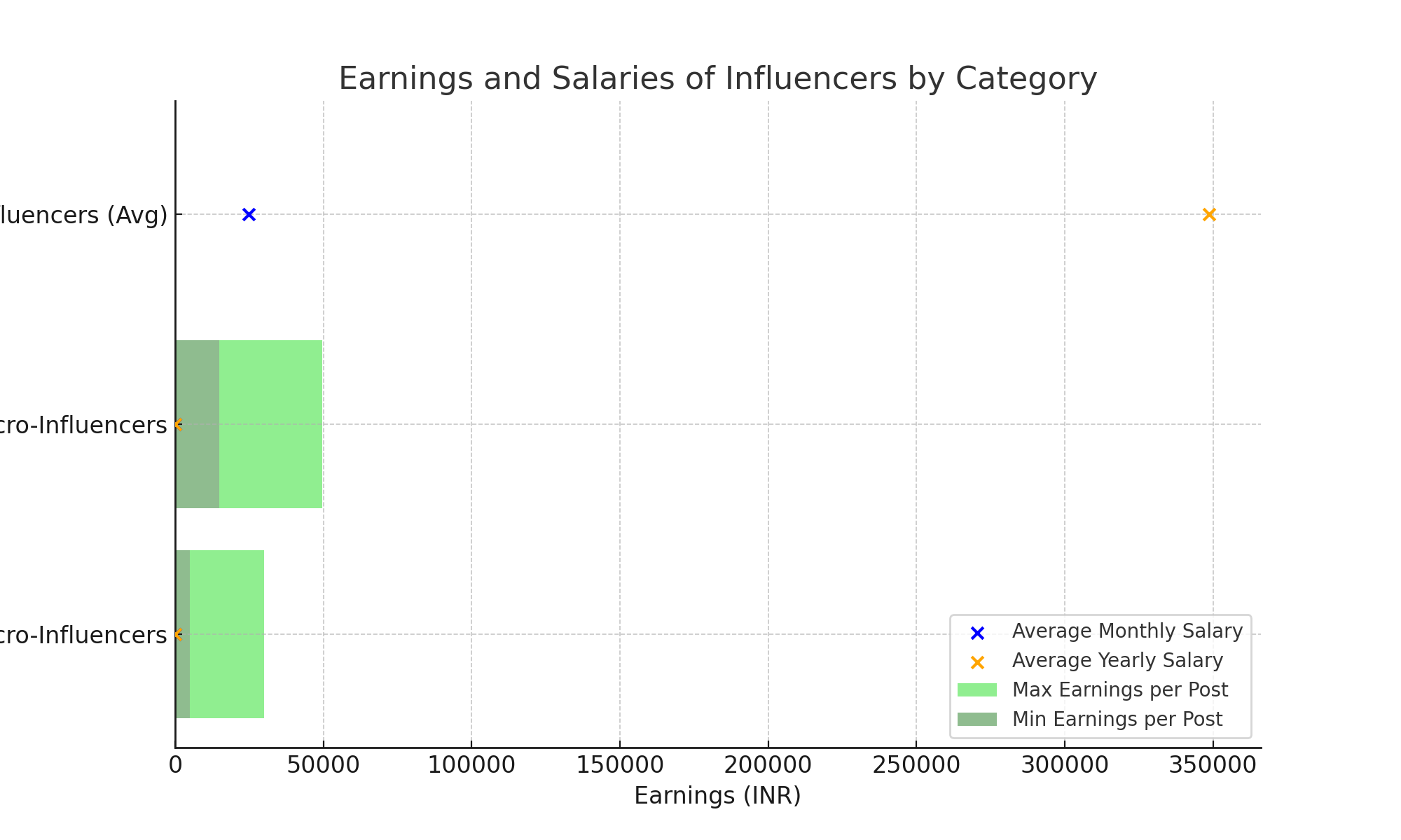 A bar and scatter plot displaying the earnings and salaries of influencers in INR. Categories include Micro-Influencers, Macro-Influencers, and General Influencers (Average). The graph shows minimum and maximum earnings per sponsored post (green bars) and overlays points for average monthly salary (blue) and yearly salary (orange)